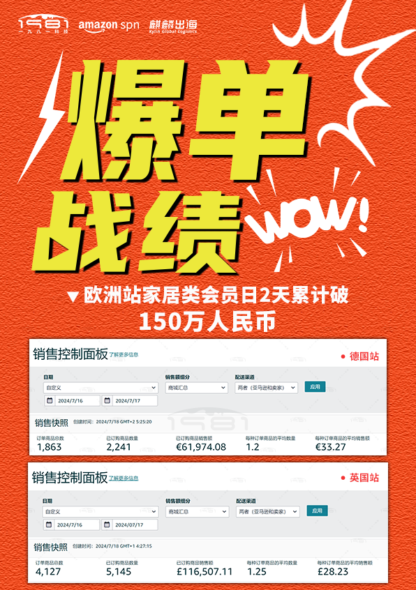 ▼ 歐洲站家居類會(huì)員日2天累計(jì)破 150萬(wàn)人民幣-1.png
