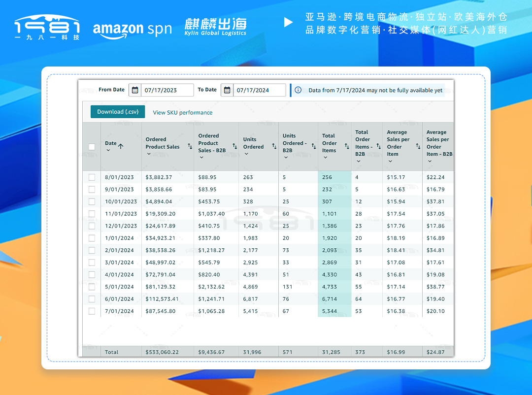 家居類賬號(hào)一年的增長(zhǎng)趨勢(shì)良好，累計(jì)售出50萬美金.jpg